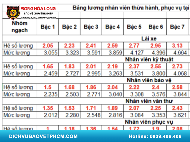 Bậc lương bảo vệ